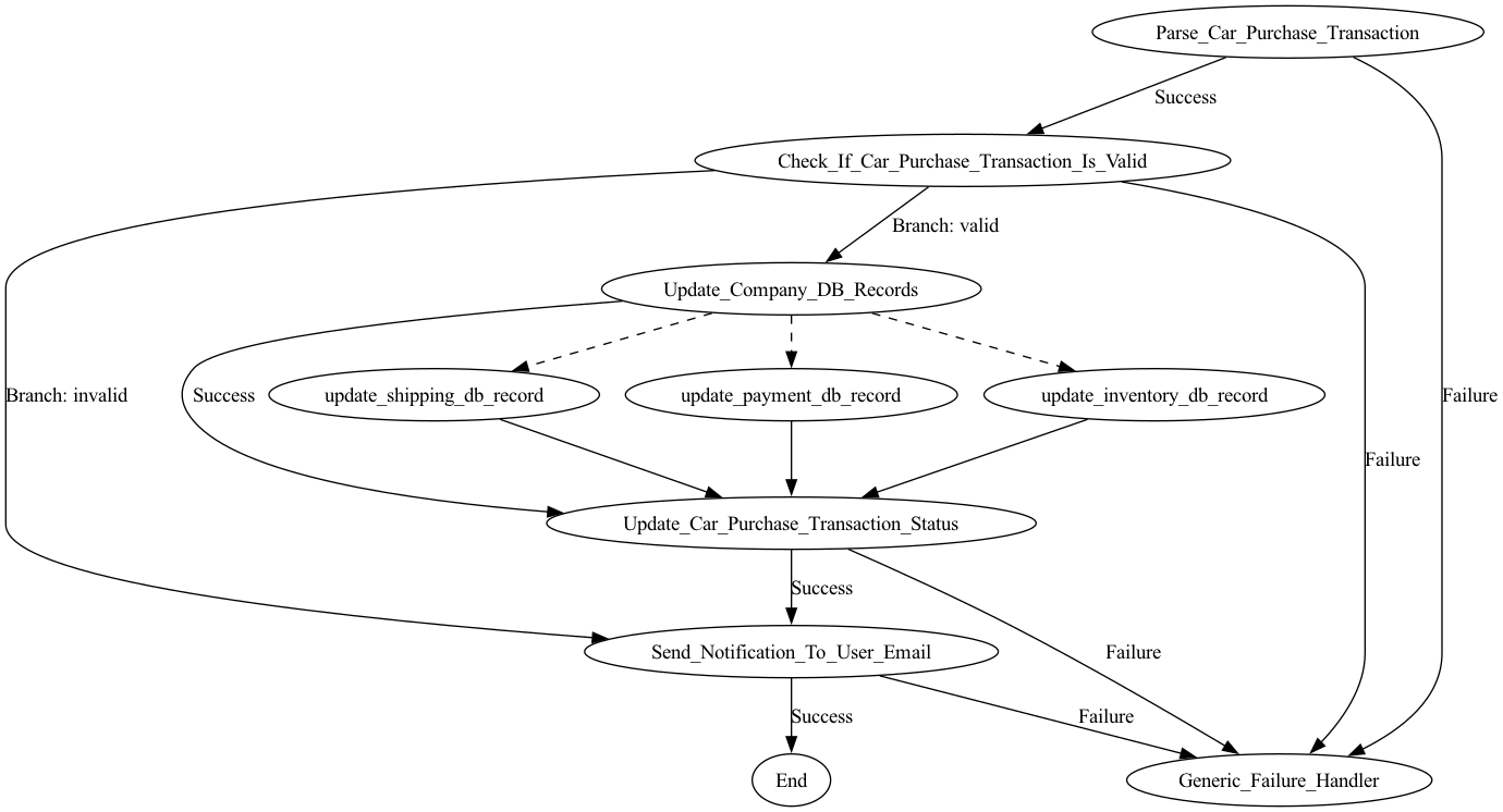 Validate Car Purchase Transaction Workflow